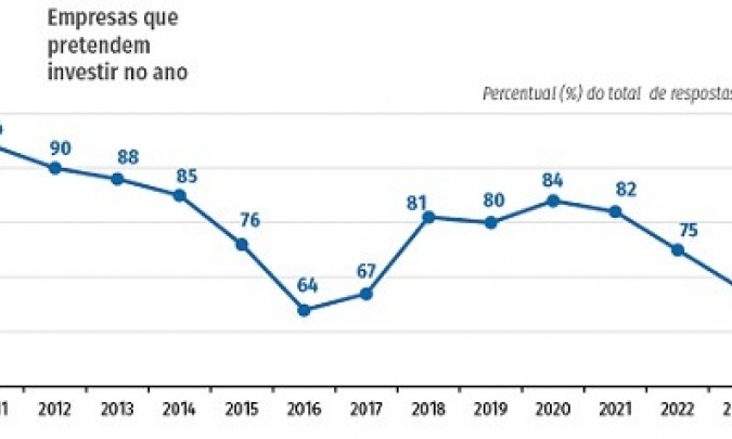 68% DAS GRANDES INDÚSTRIAS DO PAÍS PRETENDEM INVESTIR EM 2023