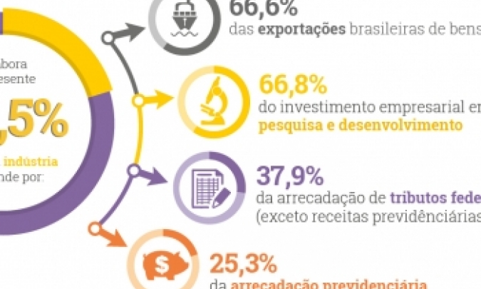 Impacto e valor da Indústria Brasileira: Perspectivas para 2024